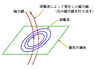 磁場遮蔽|電磁波シールドの原理